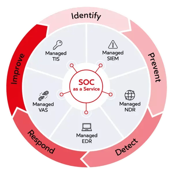 Security Operations Center (SOC) as a Service