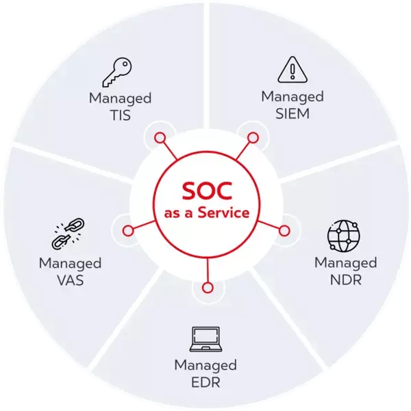 Grafik SOC as a Service