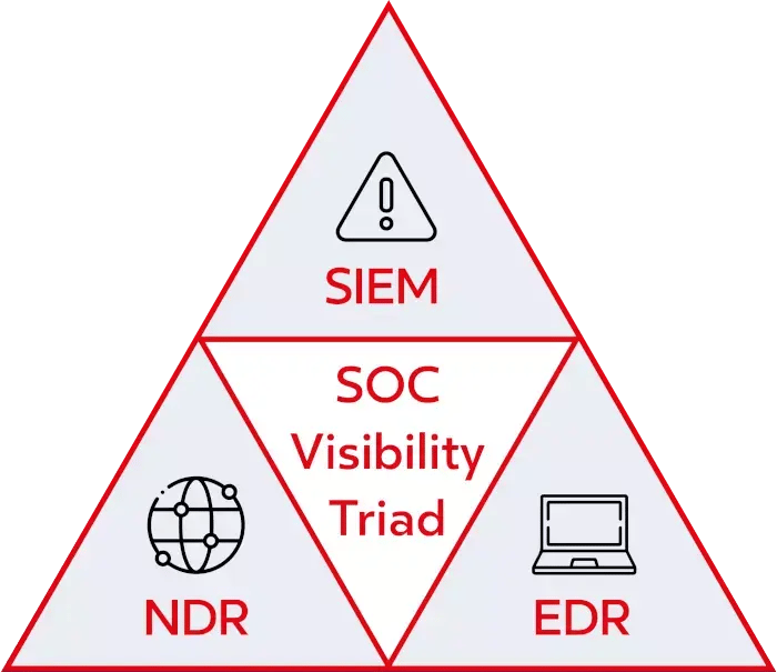 The SOC pyramid