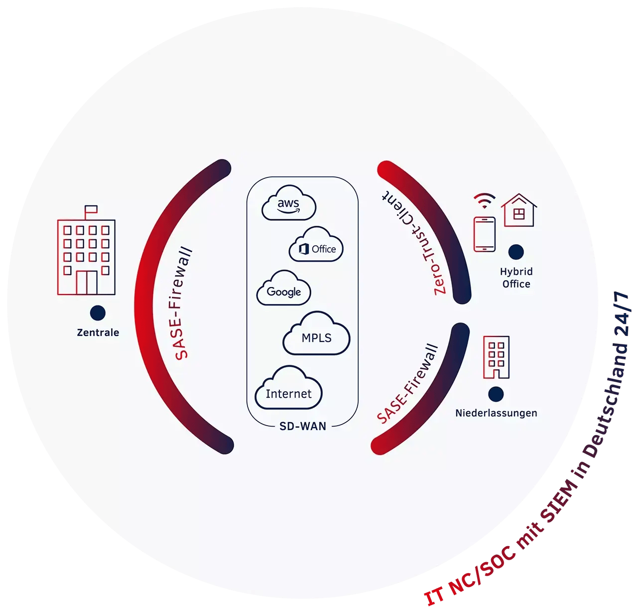 Die 360 Grad-Lösung für Connectivity und Security